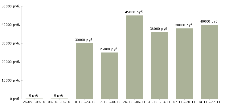 Вакансии менеджер по поиску новых клиентов в Мурманске - Медиана зарплат менеджер по поиску новых клиентов в Мурманске за 2 месяца