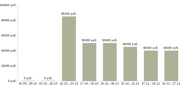 Вакансии менеджер по продажам грузовых запчастей Санкт-петербург - Медиана зарплат менеджер по продажам грузовых запчастей Санкт-петербург за 2 месяца