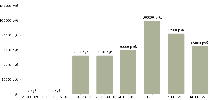 Вакансии менеджер по продажам корпоративным клиентам Хакасия - Медиана зарплат менеджер по продажам корпоративным клиентам Хакасия за 2 месяца