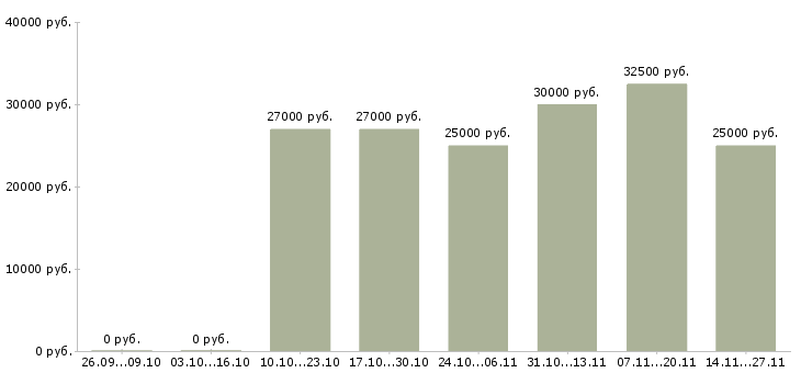 Вакансии менеджер по продажам кредитных продуктов в Самаре - Медиана зарплат менеджер по продажам кредитных продуктов в Самаре за 2 месяца
