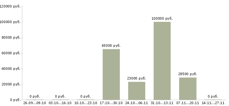 Вакансии менеджер по продвижению продукта в Белгороде - Медиана зарплат менеджер по продвижению продукта в Белгороде за 2 месяца