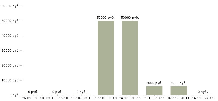 Вакансии менеджер по работе с агентами в Пскове - Медиана зарплат менеджер по работе с агентами в Пскове за 2 месяца