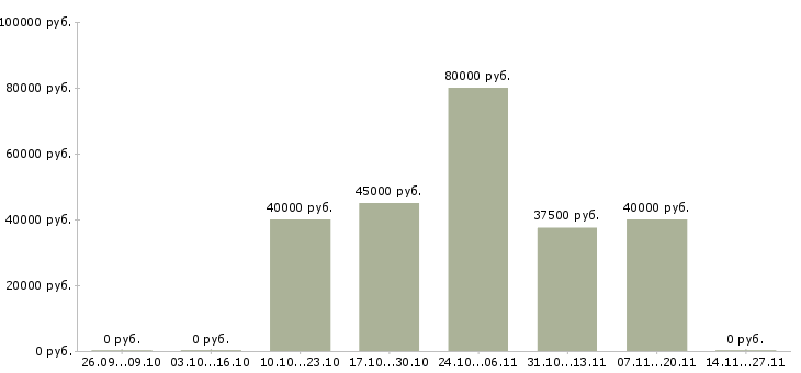 Вакансии менеджер по развитию оптовых продаж в Владивостоке - Медиана зарплат менеджер по развитию оптовых продаж в Владивостоке за 2 месяца