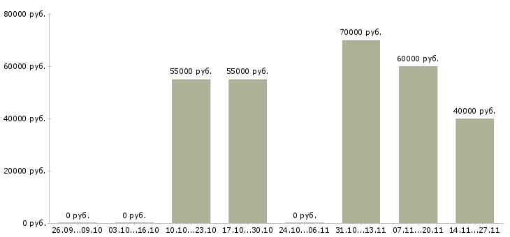 Вакансии монолитчик на объект Санкт-петербург - Медиана зарплат монолитчик на объект Санкт-петербург за 2 месяца