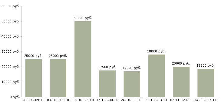 Вакансии набор удаленных сотрудников в Владимире - Медиана зарплат набор удаленных сотрудников в Владимире за 2 месяца