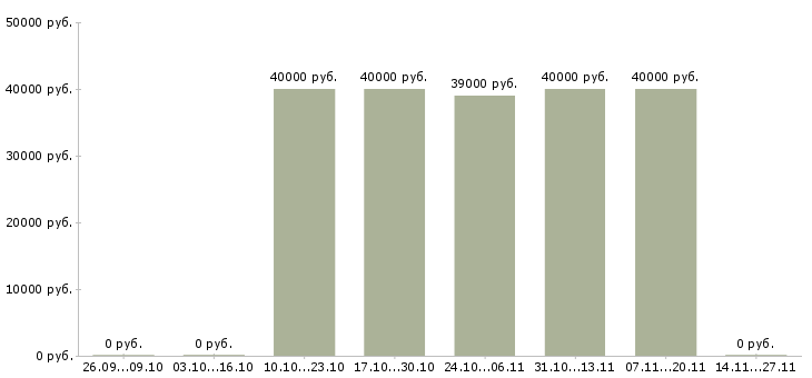 Вакансии оператор консультант на телефоне в Подольске - Медиана зарплат оператор консультант на телефоне в Подольске за 2 месяца