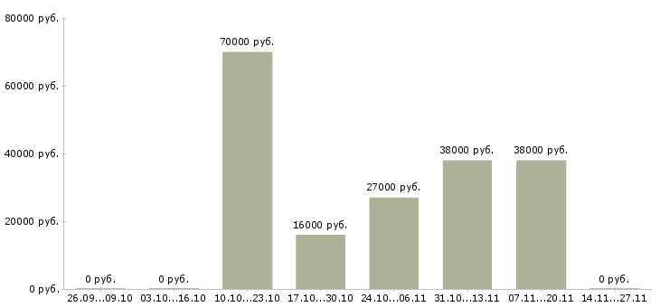 Вакансии офис менеджер на оформление документов в Твери - Медиана зарплат офис менеджер на оформление документов в Твери за 2 месяца