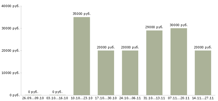 Вакансии офис менеджер удаленно в Челябинске - Медиана зарплат офис менеджер удаленно в Челябинске за 2 месяца