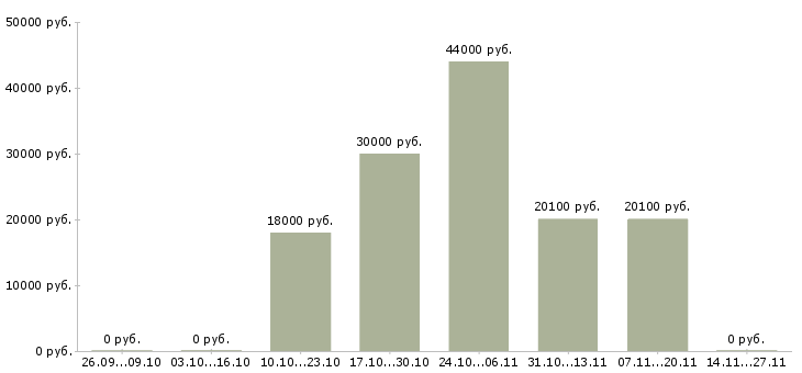 Вакансии подработка медицинским работникам Санкт-петербург - Медиана зарплат подработка медицинским работникам Санкт-петербург за 2 месяца