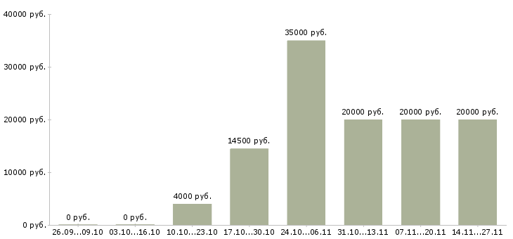 Вакансии поиск сотрудников в интернете в Костроме - Медиана зарплат поиск сотрудников в интернете в Костроме за 2 месяца