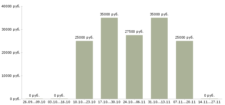 Вакансии помощник менеджера по развитию в Новосибирске - Медиана зарплат помощник менеджера по развитию в Новосибирске за 2 месяца