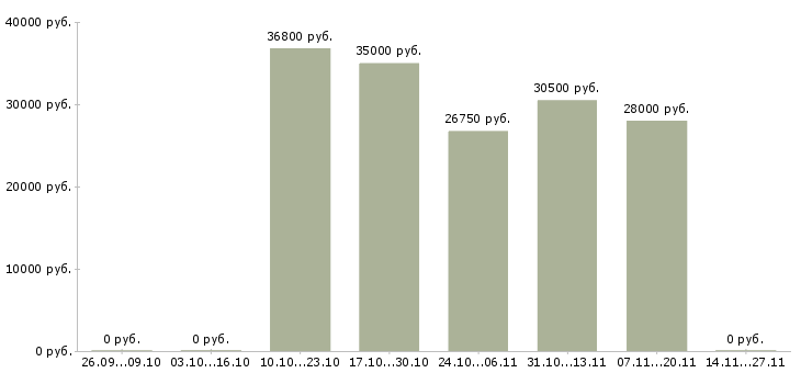 Вакансии программист сопровождения в Волгограде - Медиана зарплат программист сопровождения в Волгограде за 2 месяца