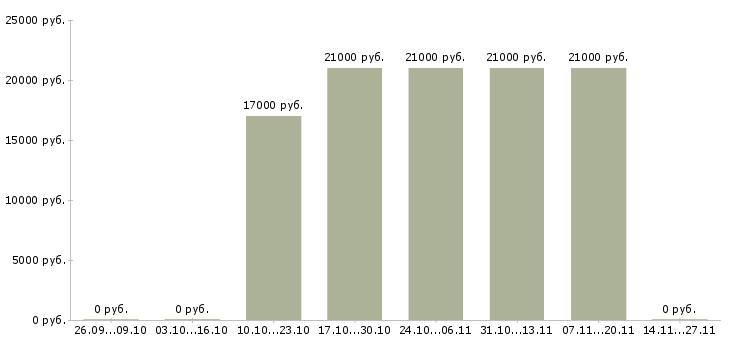 Вакансии продавец кассир в фирменный магазин в Архангельске - Медиана зарплат продавец кассир в фирменный магазин в Архангельске за 2 месяца
