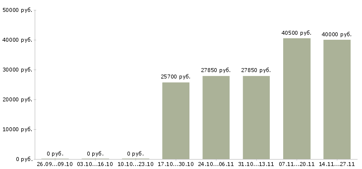 Вакансии продавец консультант в розничную сеть в Архангельске - Медиана зарплат продавец консультант в розничную сеть в Архангельске за 2 месяца