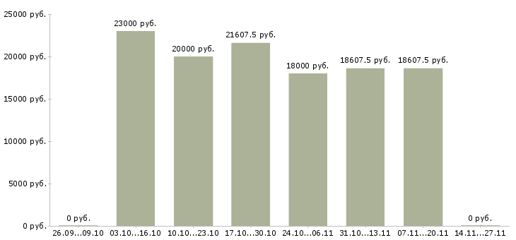 Вакансии продавец консультант в розничную сеть в Барнауле - Медиана зарплат продавец консультант в розничную сеть в Барнауле за 2 месяца