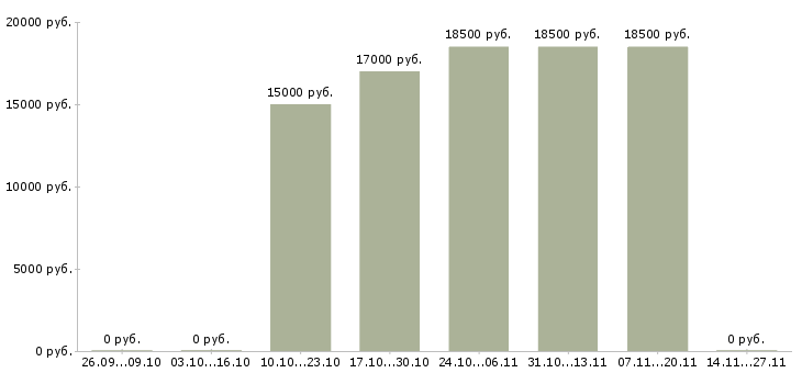 Вакансии продавец на выкладку продуктов в Уфе - Медиана зарплат продавец на выкладку продуктов в Уфе за 2 месяца