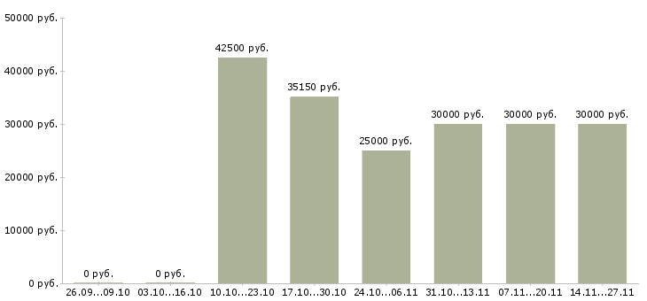 Вакансии продавцом с клиентами в Владивостоке - Медиана зарплат продавцом с клиентами в Владивостоке за 2 месяца