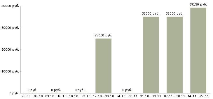 Вакансии рабочий на производство упаковка в Саранске - Медиана зарплат рабочий на производство упаковка в Саранске за 2 месяца