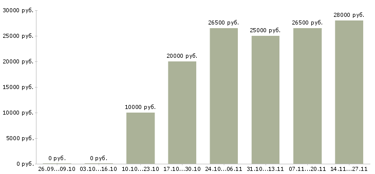 Вакансии рекламная удаленно в Чебоксарах - Медиана зарплат рекламная удаленно в Чебоксарах за 2 месяца