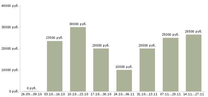Вакансии рекламная удаленно в Чите - Медиана зарплат рекламная удаленно в Чите за 2 месяца