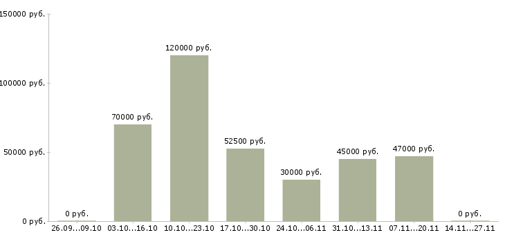Вакансии руководитель кассового сервиса в Москве - Медиана зарплат руководитель кассового сервиса в Москве за 2 месяца