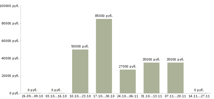 Вакансии руководитель центра продаж и обслуживания в Екатеринбурге - Медиана зарплат руководитель центра продаж и обслуживания в Екатеринбурге за 2 месяца