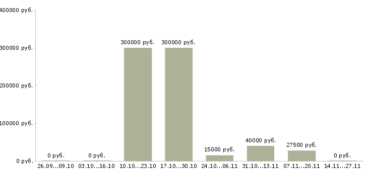 Вакансии сотрудник с обязанностями офис менеджера в Сыктывкаре - Медиана зарплат сотрудник с обязанностями офис менеджера в Сыктывкаре за 2 месяца