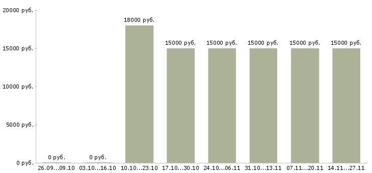 Вакансии специалист на входящие звонки в Пскове - Медиана зарплат специалист на входящие звонки в Пскове за 2 месяца