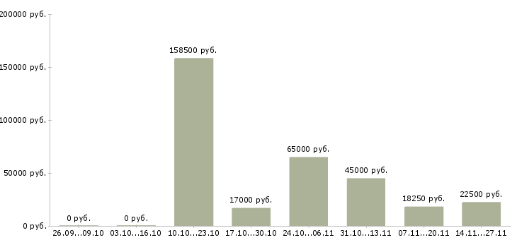 Вакансии специалист отдела развития бизнеса в Воронеже - Медиана зарплат специалист отдела развития бизнеса в Воронеже за 2 месяца