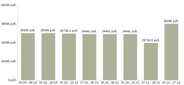 Вакансии специалист по ведению документации в Белгороде - Медиана зарплат специалист по ведению документации в Белгороде за 2 месяца