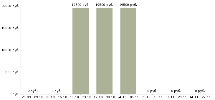 Вакансии специалист по заказам товара в Рязани - Медиана зарплат специалист по заказам товара в Рязани за 2 месяца