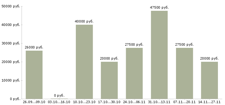 Вакансии специалист по интернет продвижению в Туле - Медиана зарплат специалист по интернет продвижению в Туле за 2 месяца