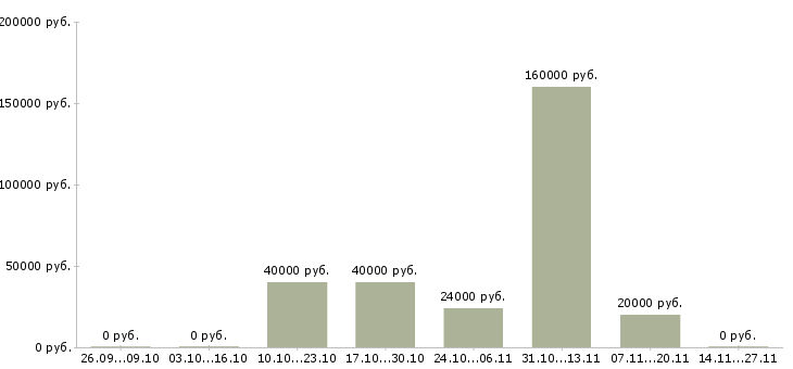 Вакансии специалист по оформлению договоров в Саранске - Медиана зарплат специалист по оформлению договоров в Саранске за 2 месяца