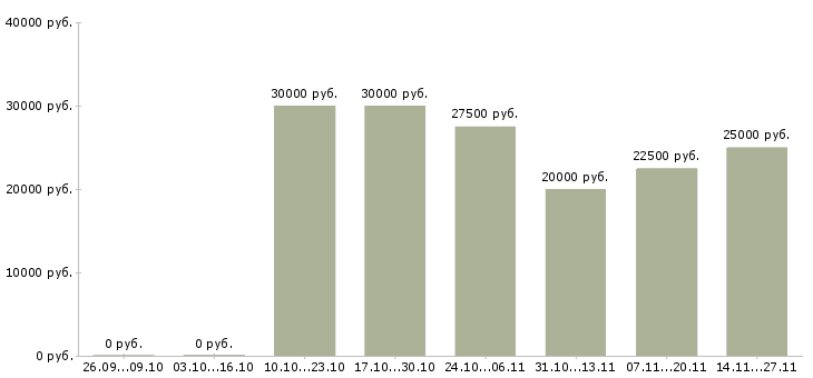 Вакансии специалист по урегулированию задолженности в Иркутске - Медиана зарплат специалист по урегулированию задолженности в Иркутске за 2 месяца