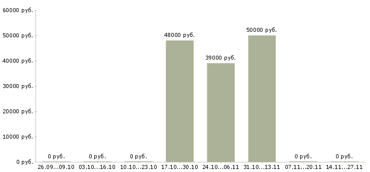 Вакансии специалист с опытом продавца Башкортостан - Медиана зарплат специалист с опытом продавца Башкортостан за 2 месяца