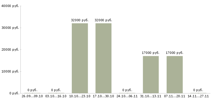 Вакансии требуются активные сотрудники в Зеленограде - Медиана зарплат требуются активные сотрудники в Зеленограде за 2 месяца