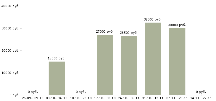 Вакансии требуются активные сотрудники в Пятигорске - Медиана зарплат требуются активные сотрудники в Пятигорске за 2 месяца