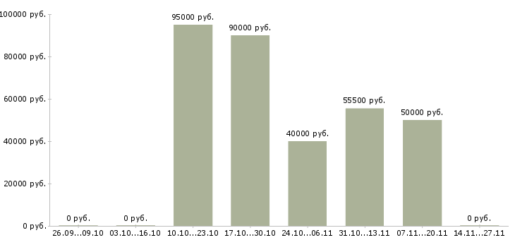 Вакансии тренер по обучению персонала в Екатеринбурге - Медиана зарплат тренер по обучению персонала в Екатеринбурге за 2 месяца