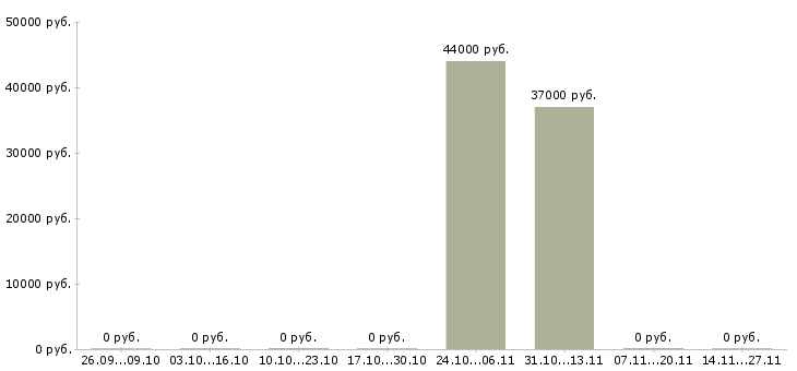 Вакансии упаковщики вахта жилье Марий эл - Медиана зарплат упаковщики вахта жилье Марий эл за 2 месяца