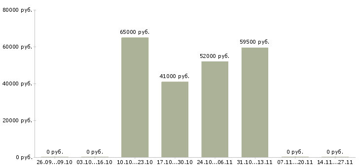 Вакансии упаковщики вахта жилье в Балашихе - Медиана зарплат упаковщики вахта жилье в Балашихе за 2 месяца