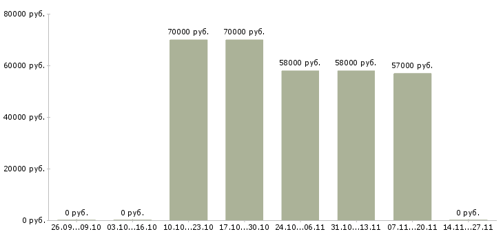 Вакансии упаковщики вахта жилье в Дзержинске - Медиана зарплат упаковщики вахта жилье в Дзержинске за 2 месяца
