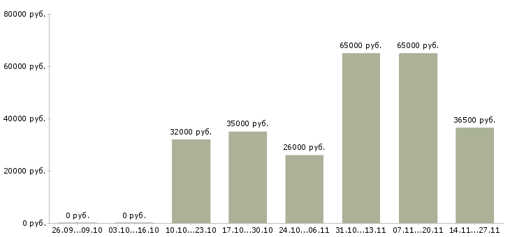Вакансии упаковщицы на вахту с проживанием Чувашия - Медиана зарплат упаковщицы на вахту с проживанием Чувашия за 2 месяца