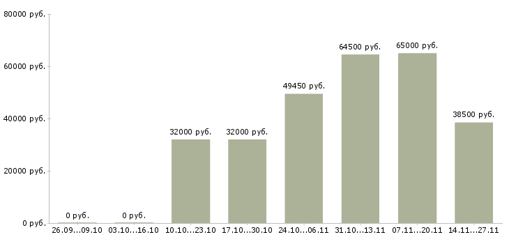 Вакансии упаковщицы на вахту с проживанием в Смоленске - Медиана зарплат упаковщицы на вахту с проживанием в Смоленске за 2 месяца