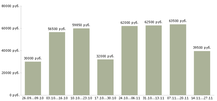 Вакансии фасовщик на птицефабрику в Москве - Медиана зарплат фасовщик на птицефабрику в Москве за 2 месяца