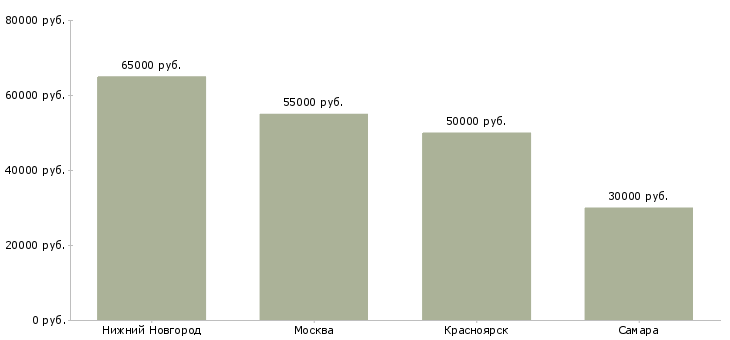 Поиск работы монолитчик на объект-Медиана зарплаты для вакансии «монолитчик на объект» в других городах