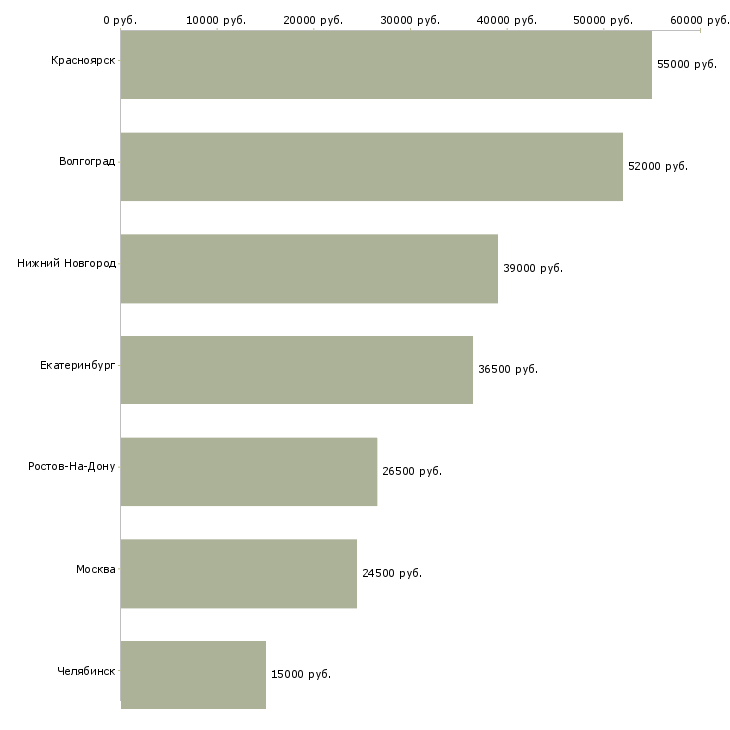 Поиск работы подработка медицинским работникам-Медиана зарплаты для вакансии «подработка медицинским работникам» в других городах