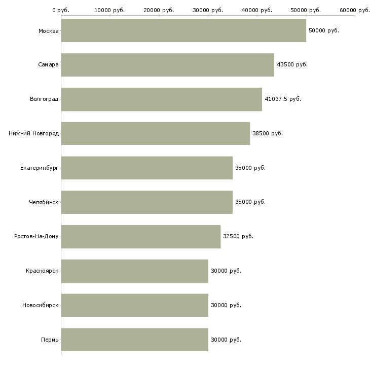 Поиск работы рабочий на производство упаковка-Медиана зарплаты для вакансии «рабочий на производство упаковка» в других городах