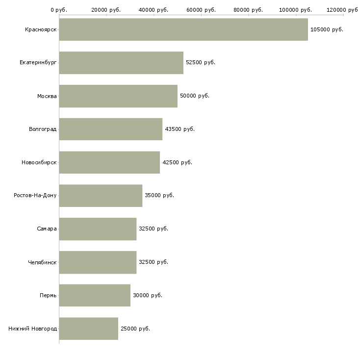 Поиск работы тренер по обучению персонала-Медиана зарплаты для вакансии «тренер по обучению персонала» в других городах