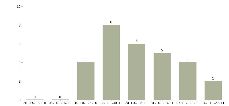 Работа консультант в сфере продаж Марий эл - Число вакансий Марий эл по специальности консультант в сфере продаж за 2 месяца