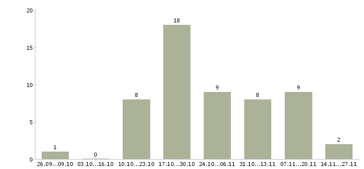 Работа менеджер по поддержке сайтов Ростов-на-дону - Число вакансий Ростов-на-дону по специальности менеджер по поддержке сайтов за 2 месяца